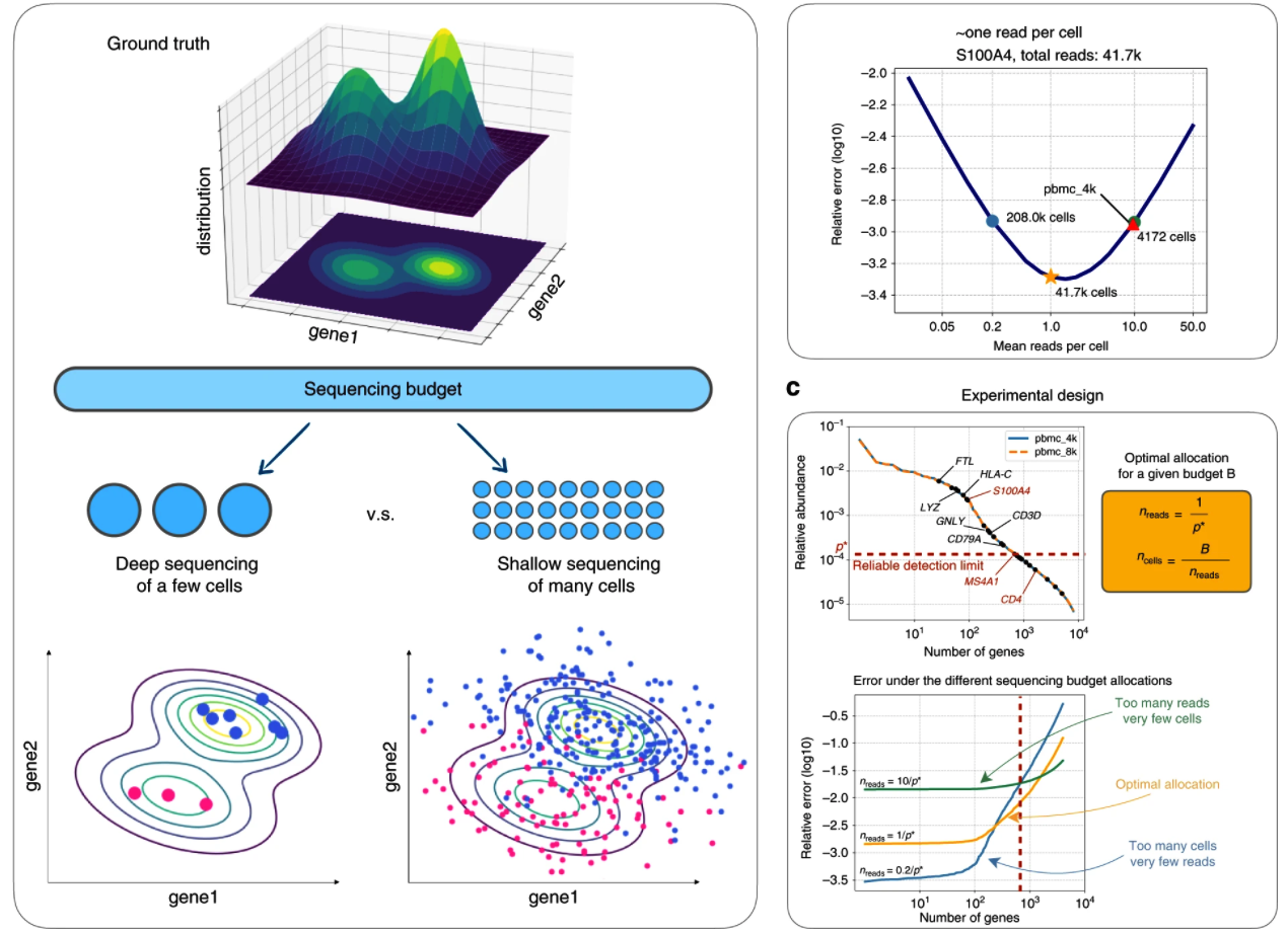 Determining sequencing depth in a single cell RNA-seq experiment